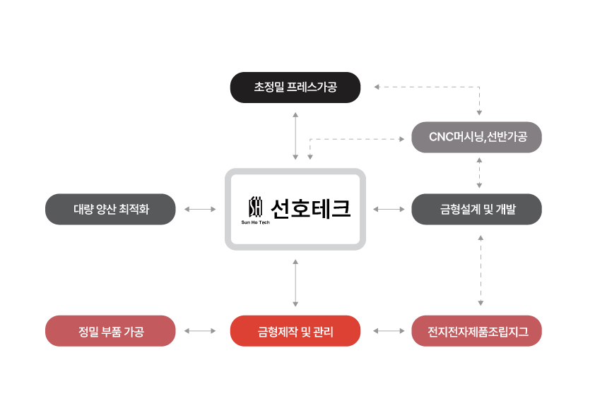 선호테크 프레스가공 공정 다이어그램